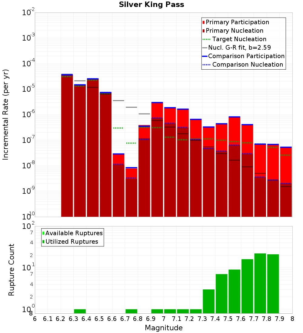 Incremental Plot