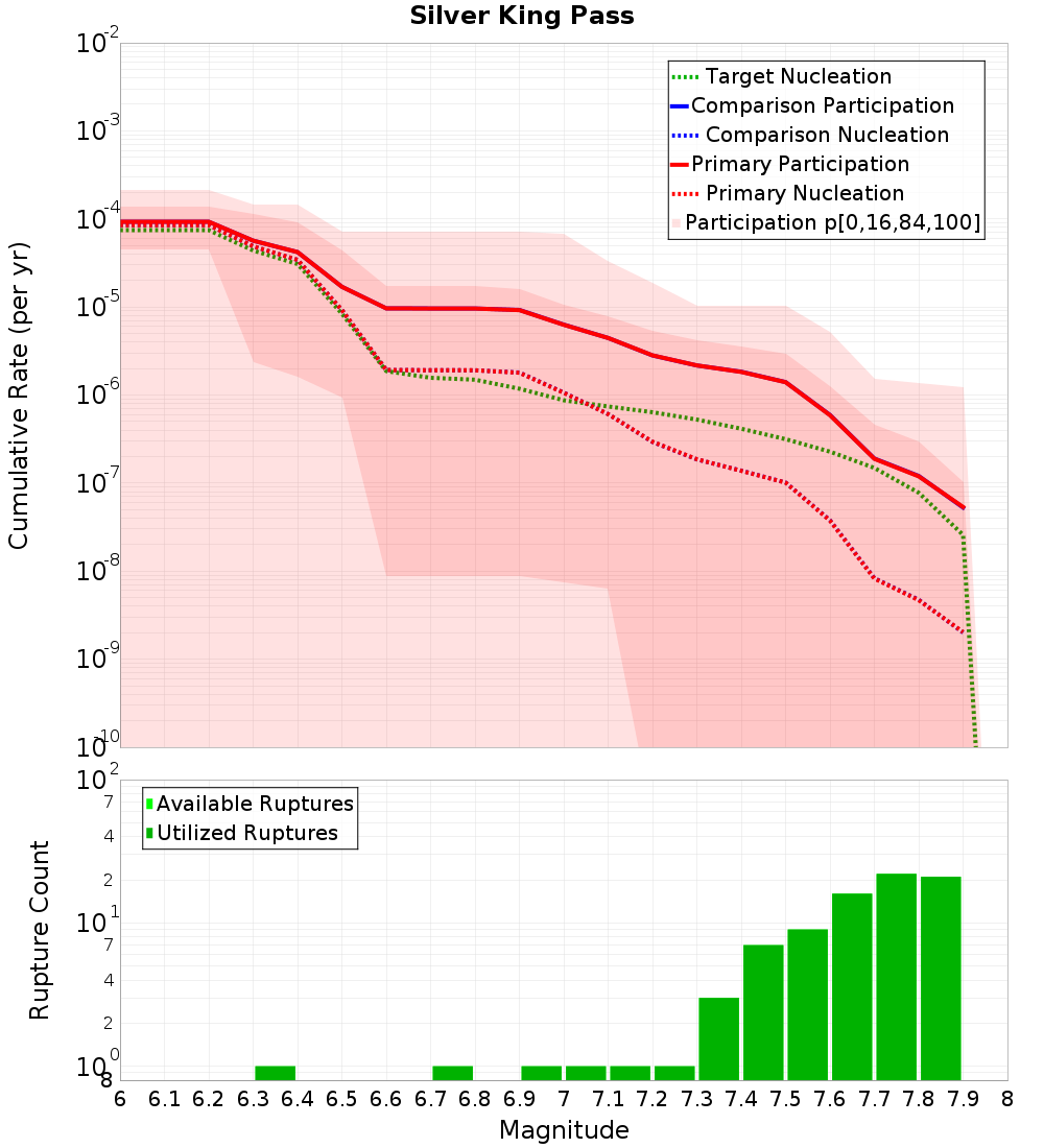 Cumulative Plot