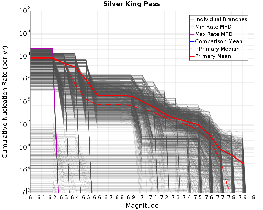 Cumulative Plot