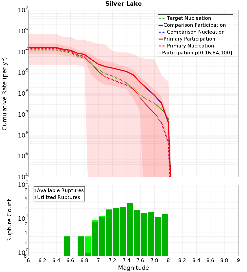 Cumulative Plot