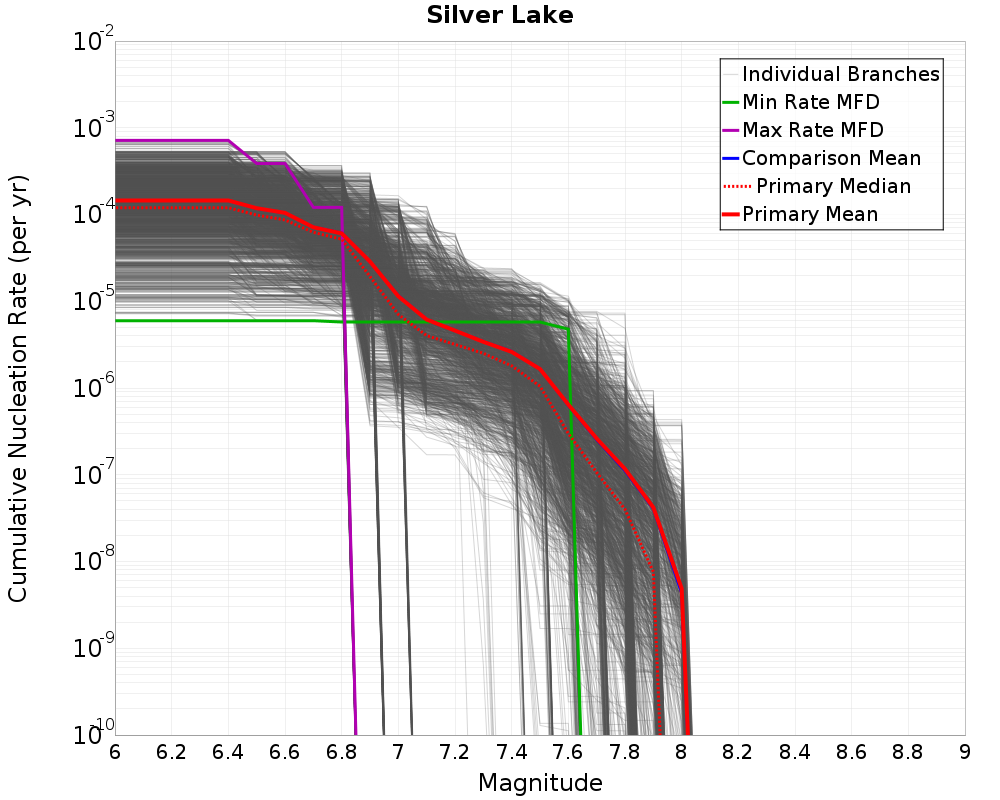 Cumulative Plot