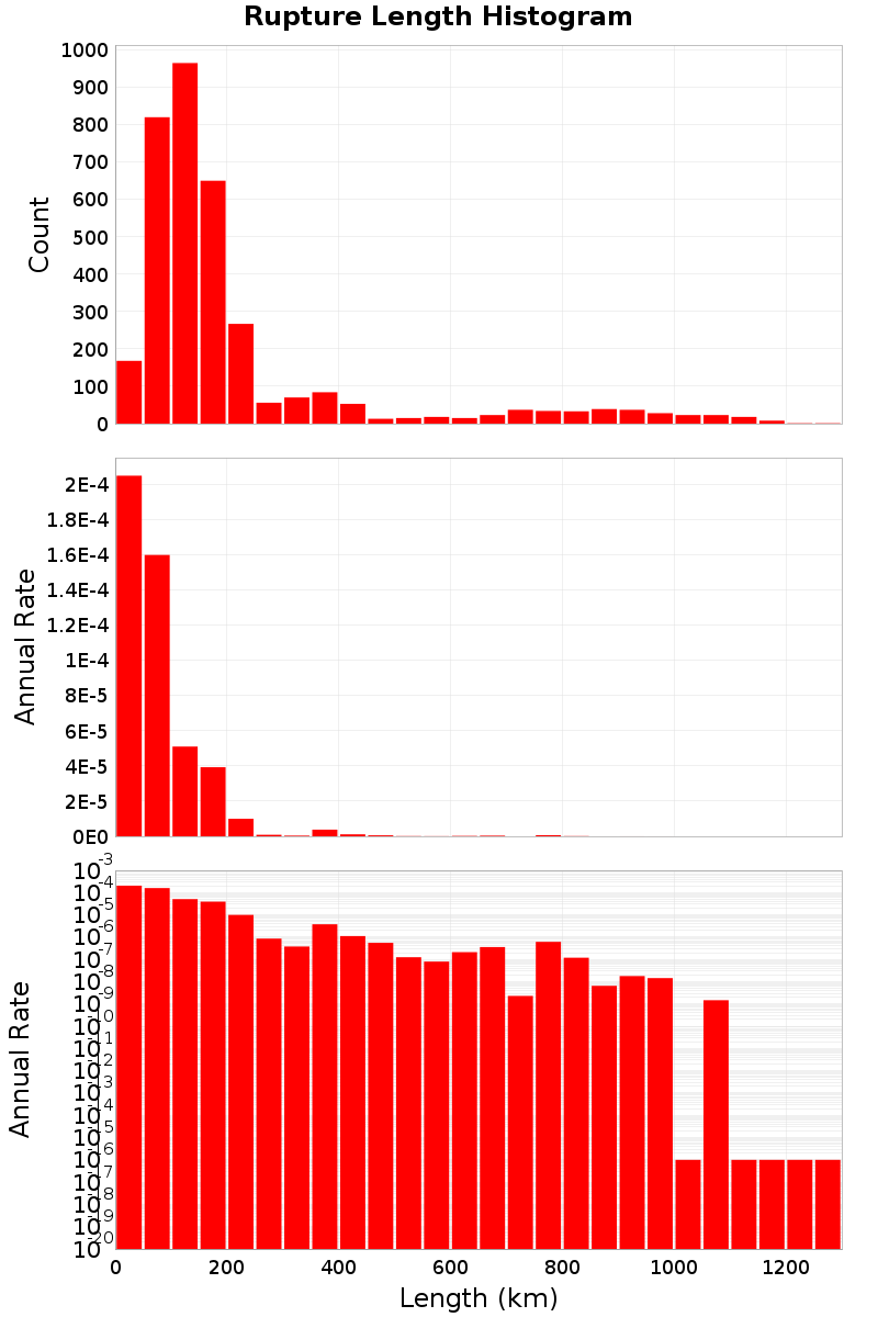 Length Hist