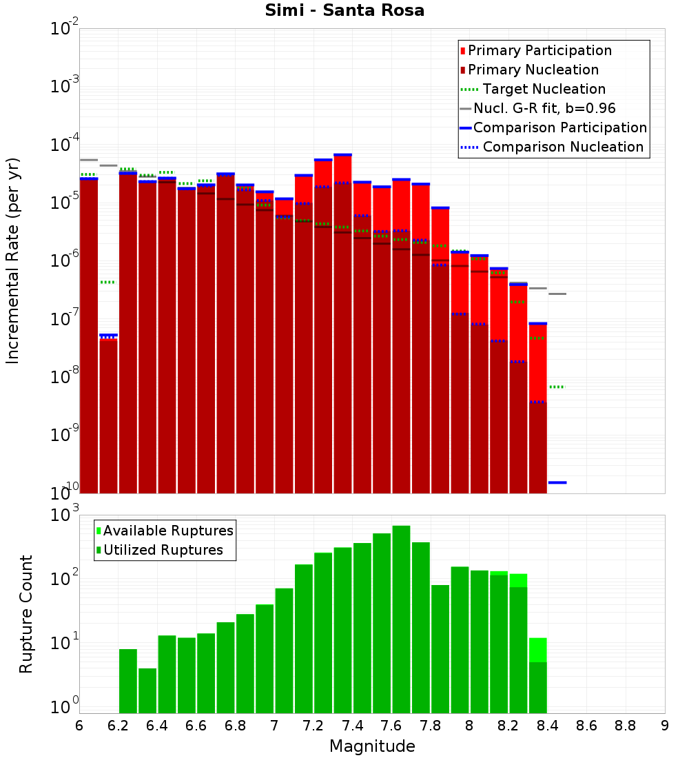 Incremental Plot