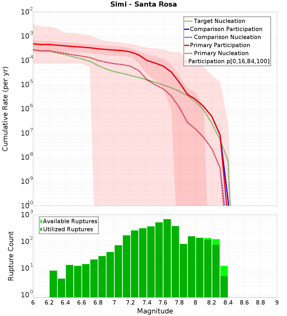 Cumulative Plot