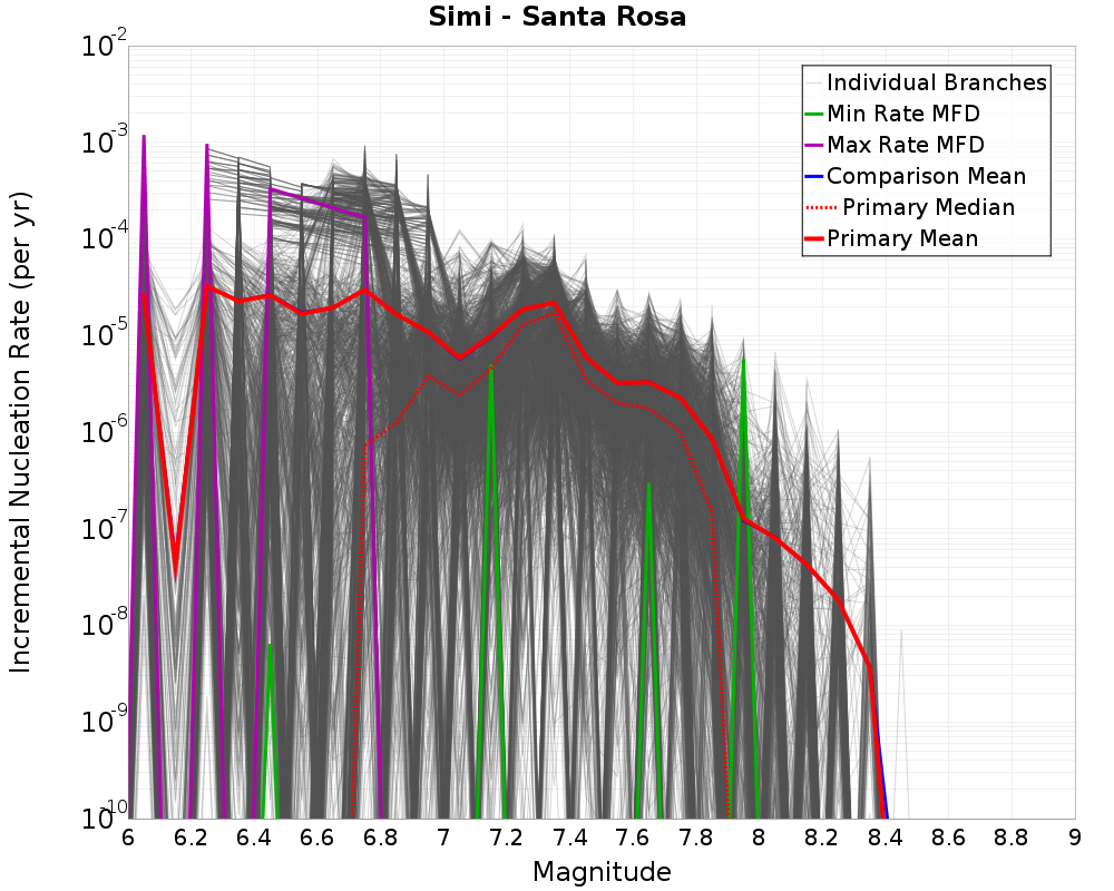 Incremental Plot
