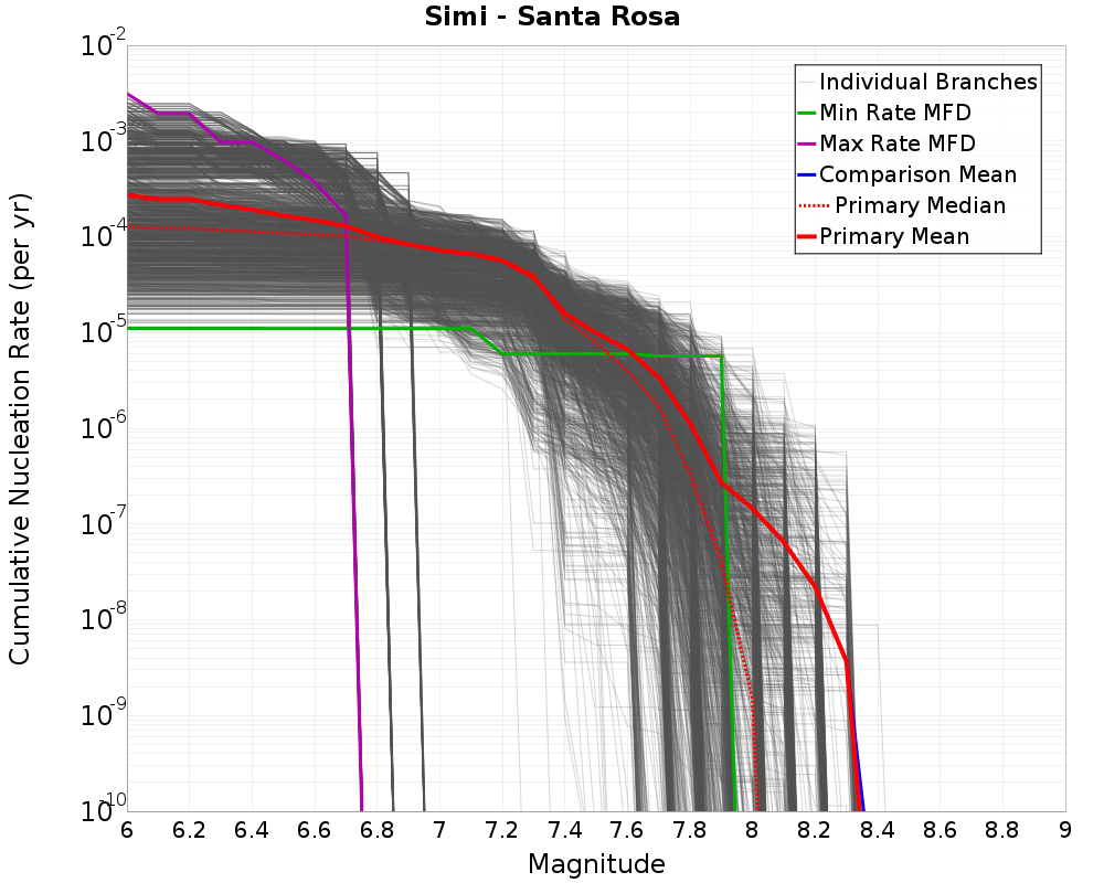 Cumulative Plot