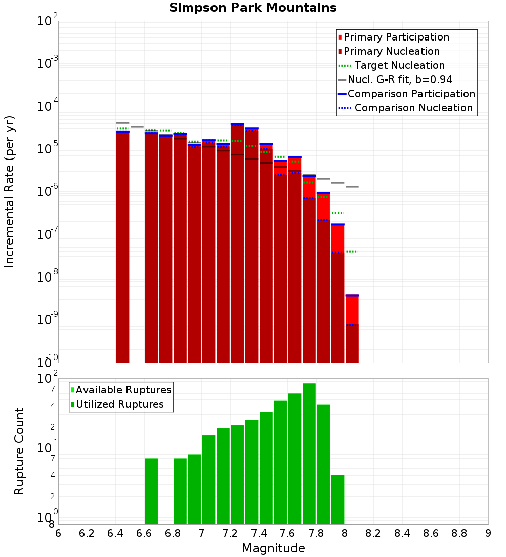 Incremental Plot
