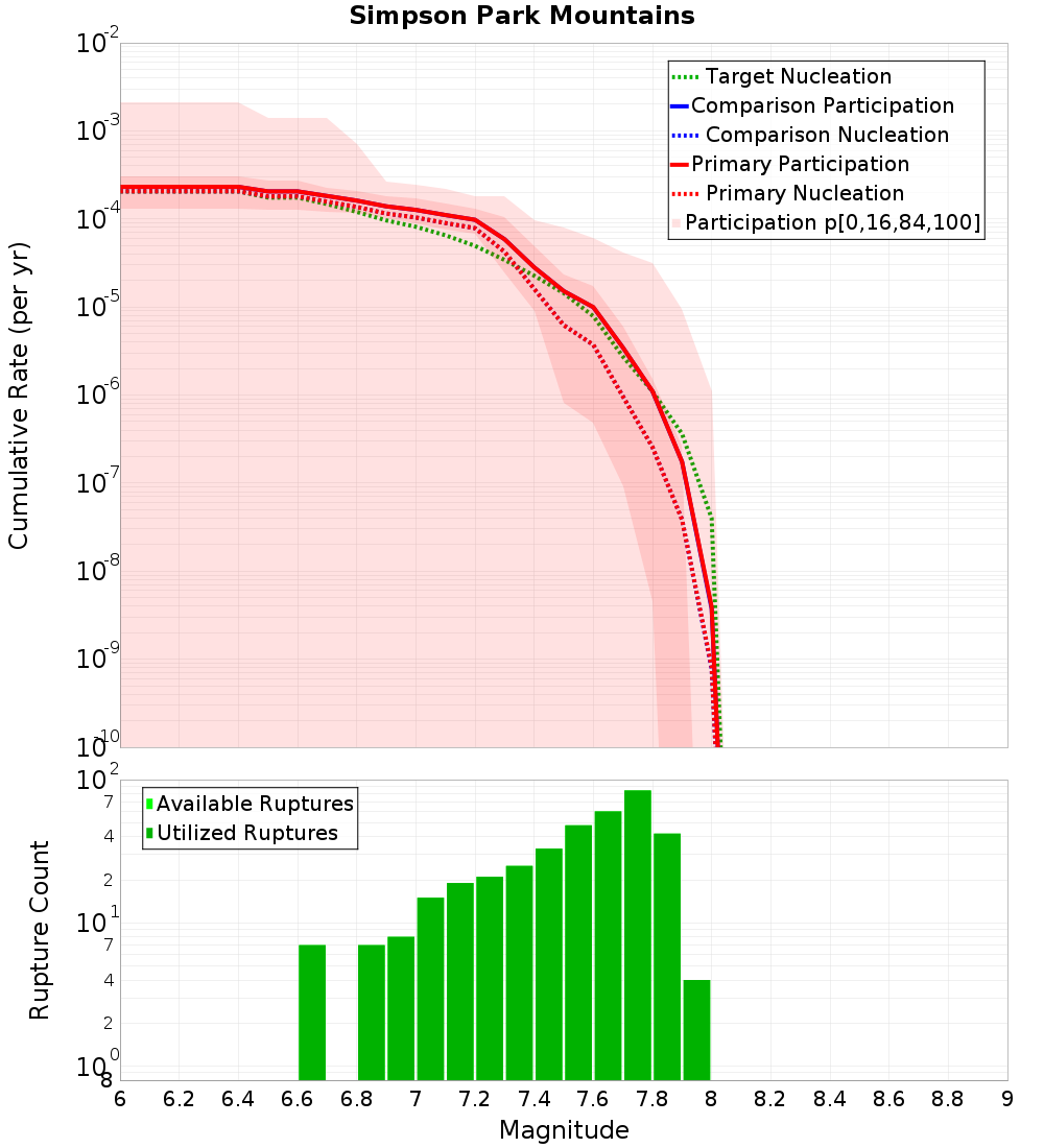 Cumulative Plot