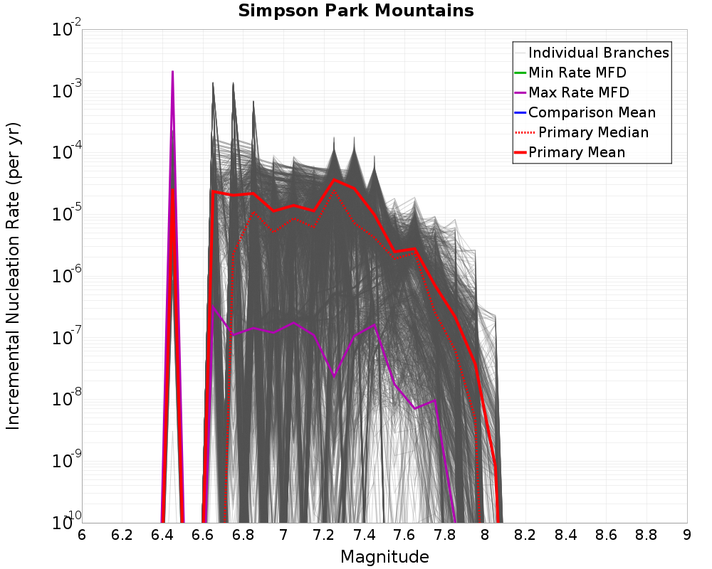 Incremental Plot