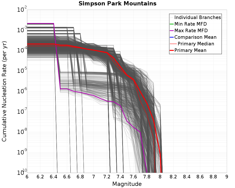Cumulative Plot