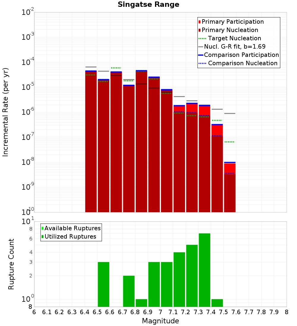 Incremental Plot