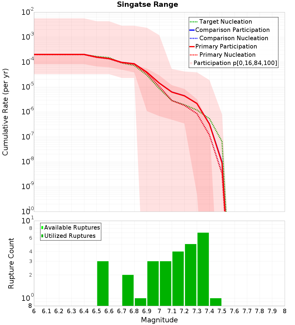 Cumulative Plot