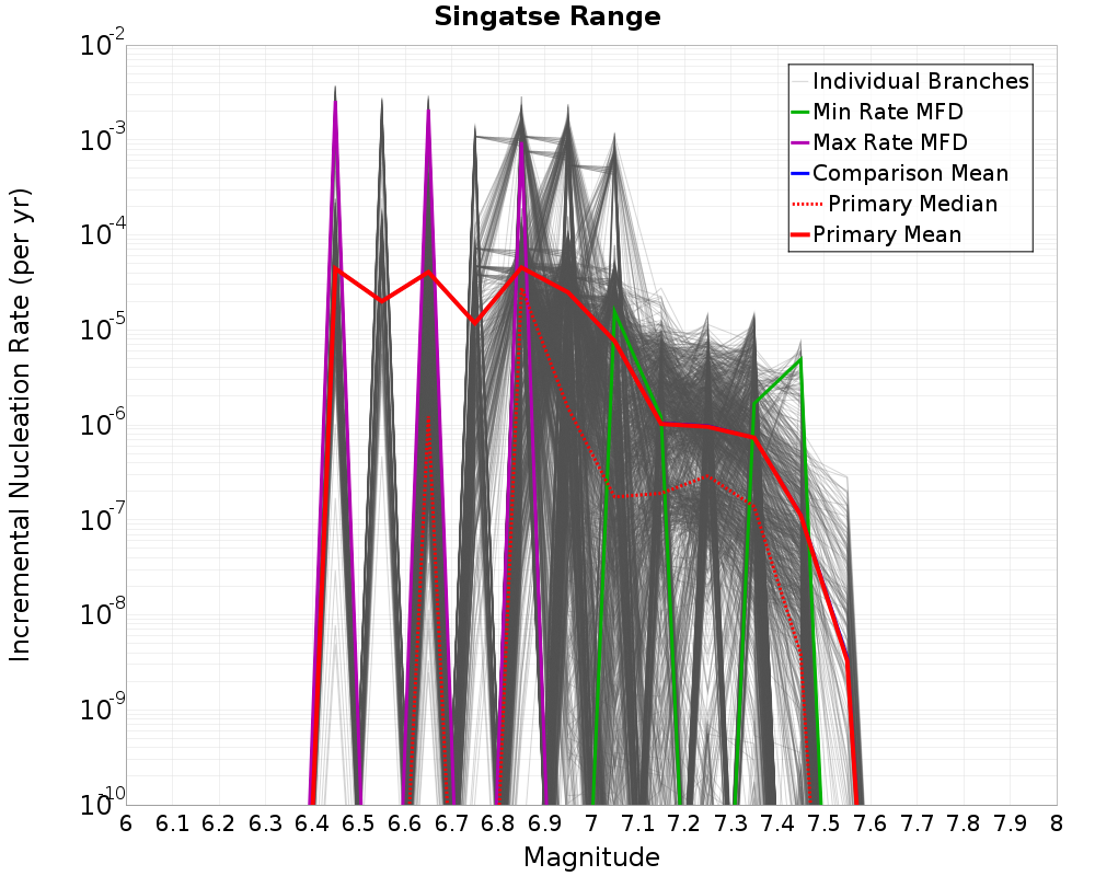 Incremental Plot
