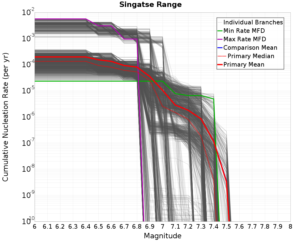 Cumulative Plot