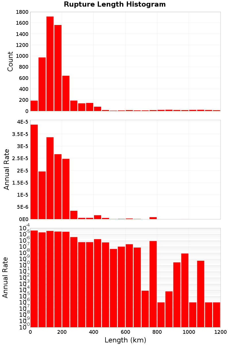 Length Hist