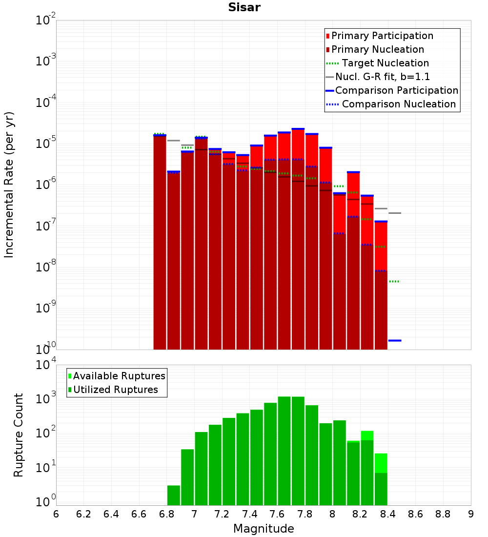 Incremental Plot