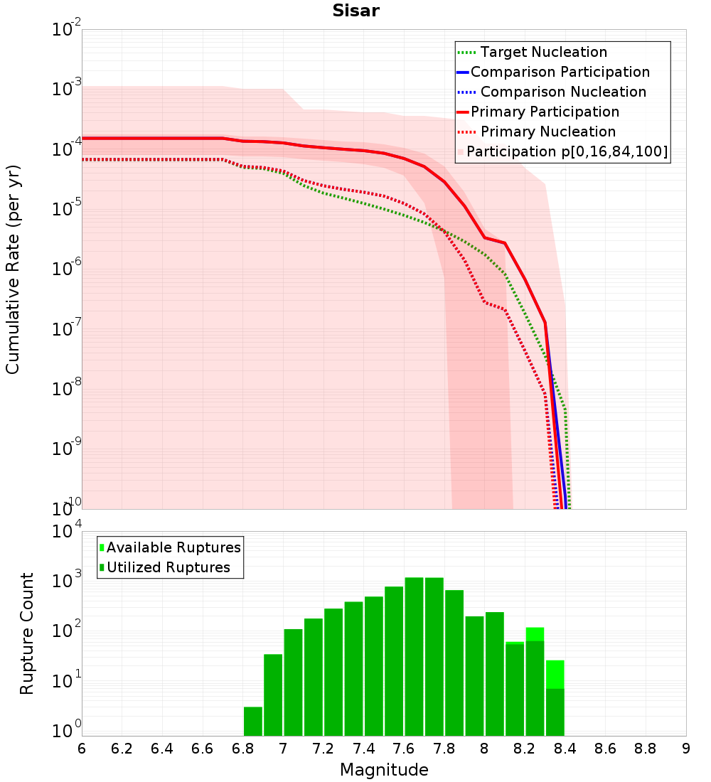 Cumulative Plot