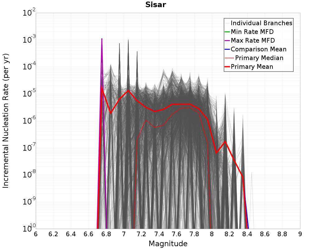 Incremental Plot