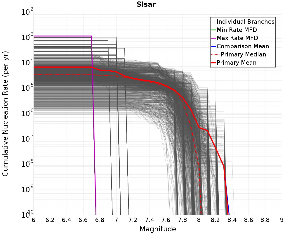 Cumulative Plot