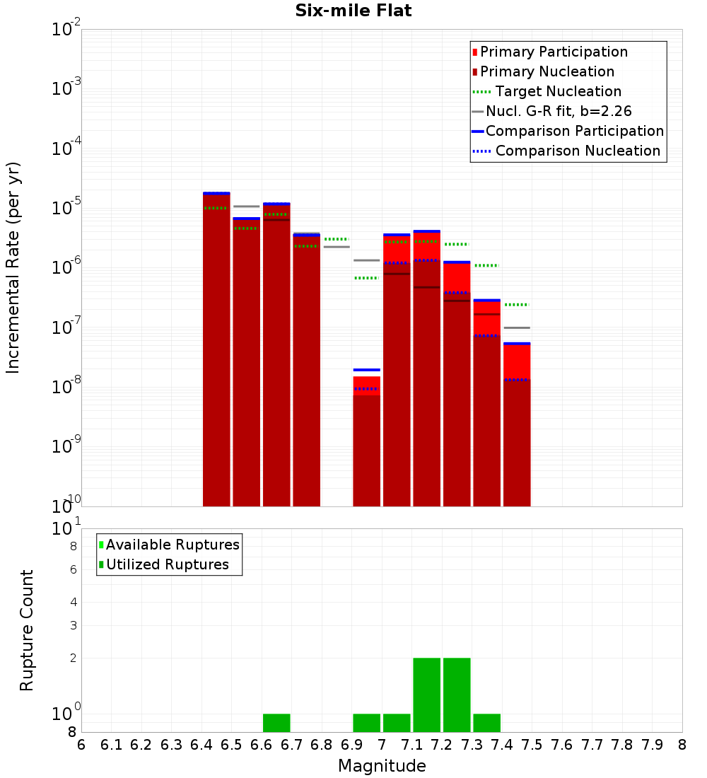 Incremental Plot