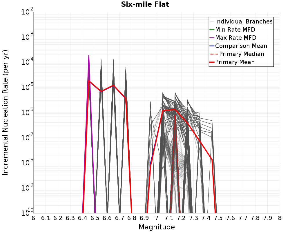 Incremental Plot