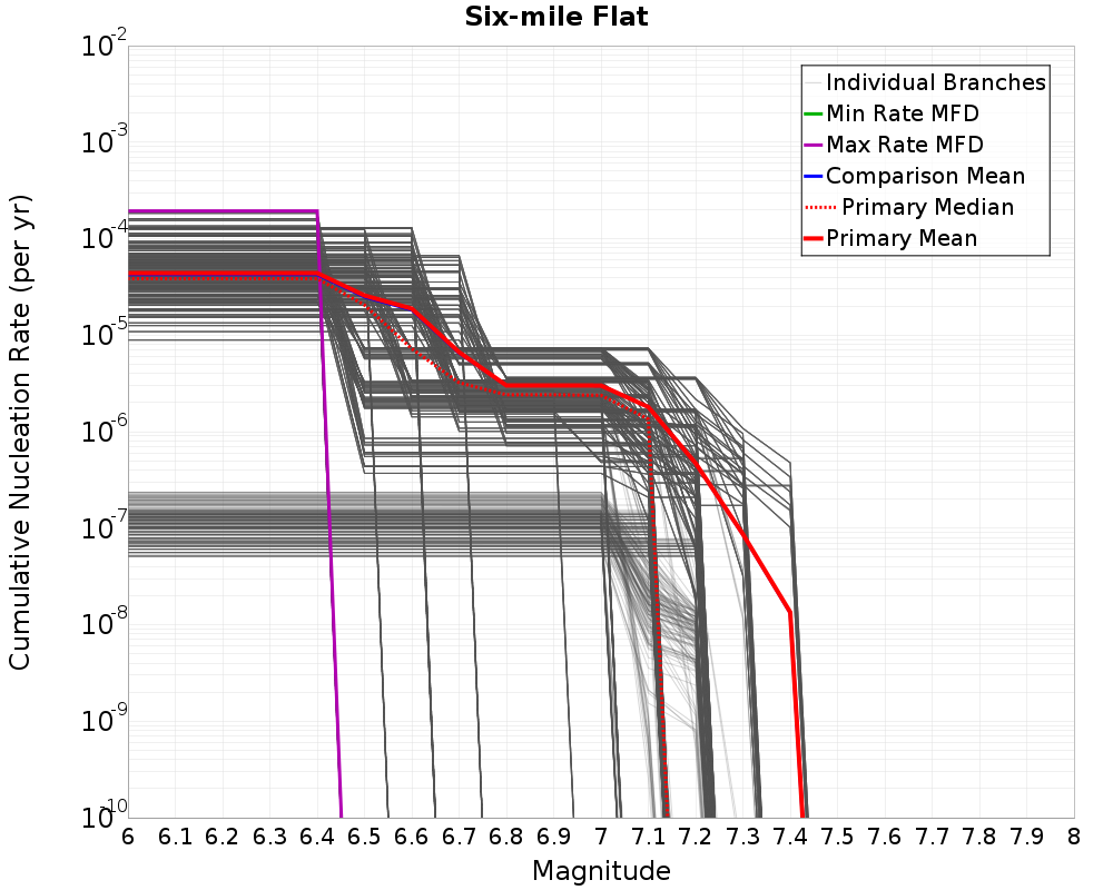 Cumulative Plot
