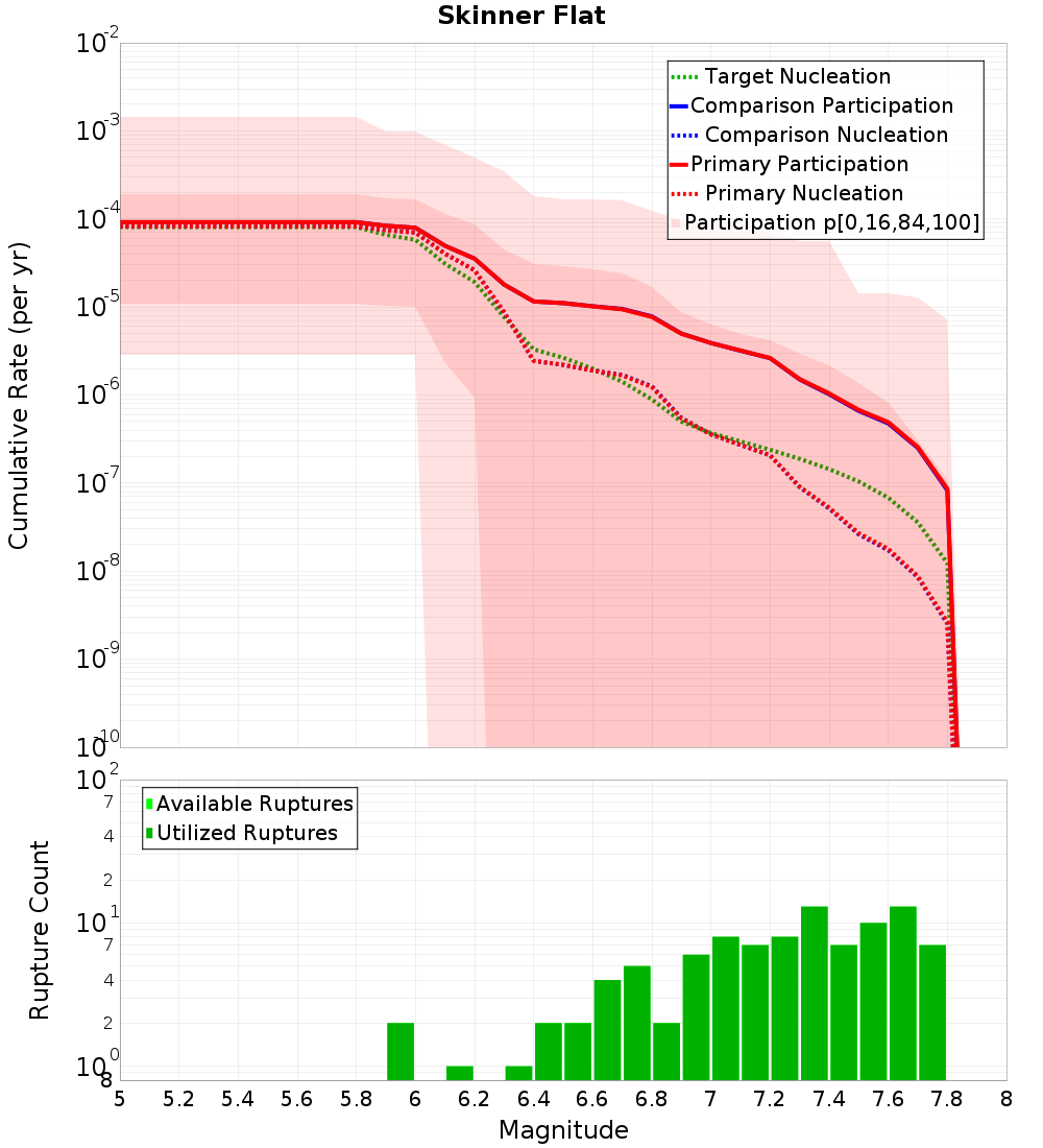 Cumulative Plot