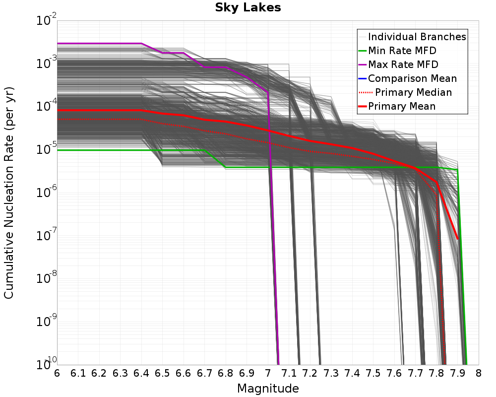Cumulative Plot