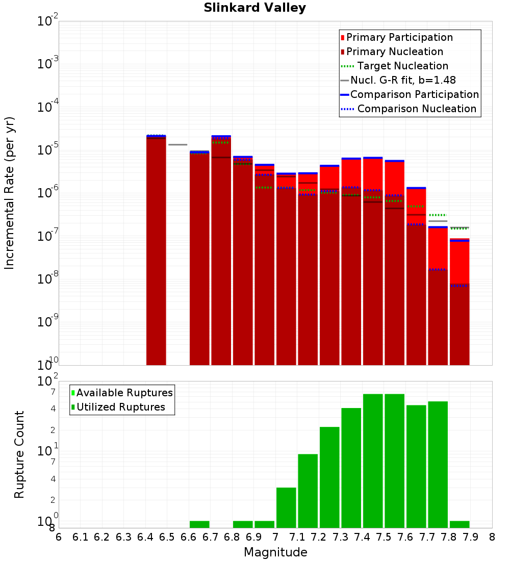 Incremental Plot