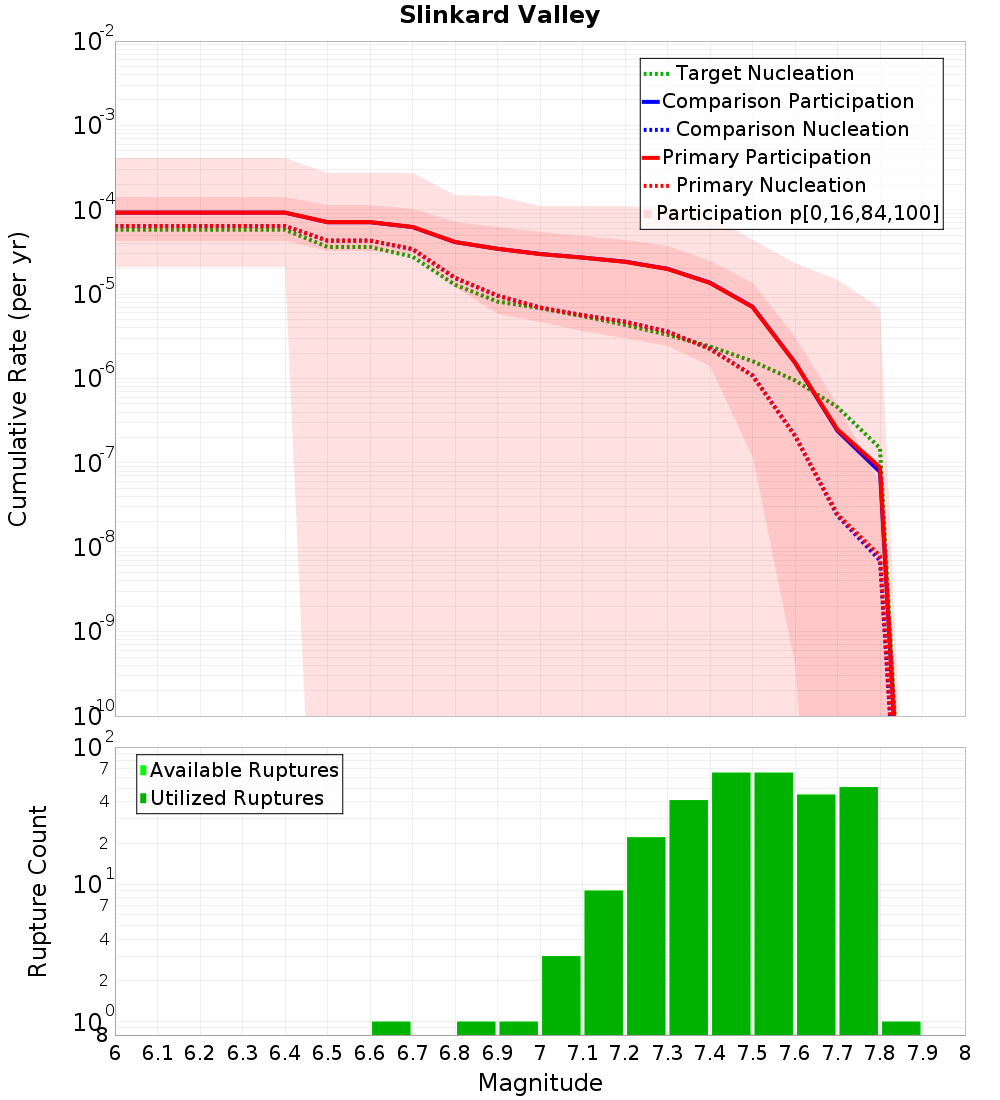 Cumulative Plot