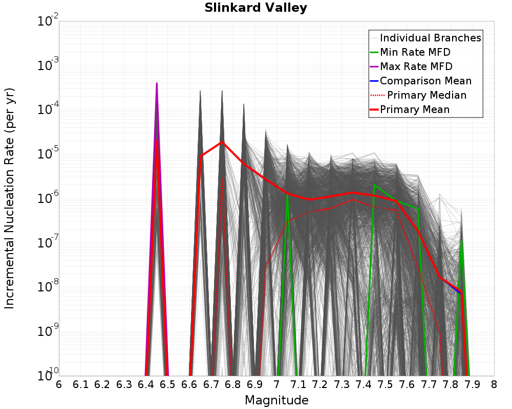 Incremental Plot