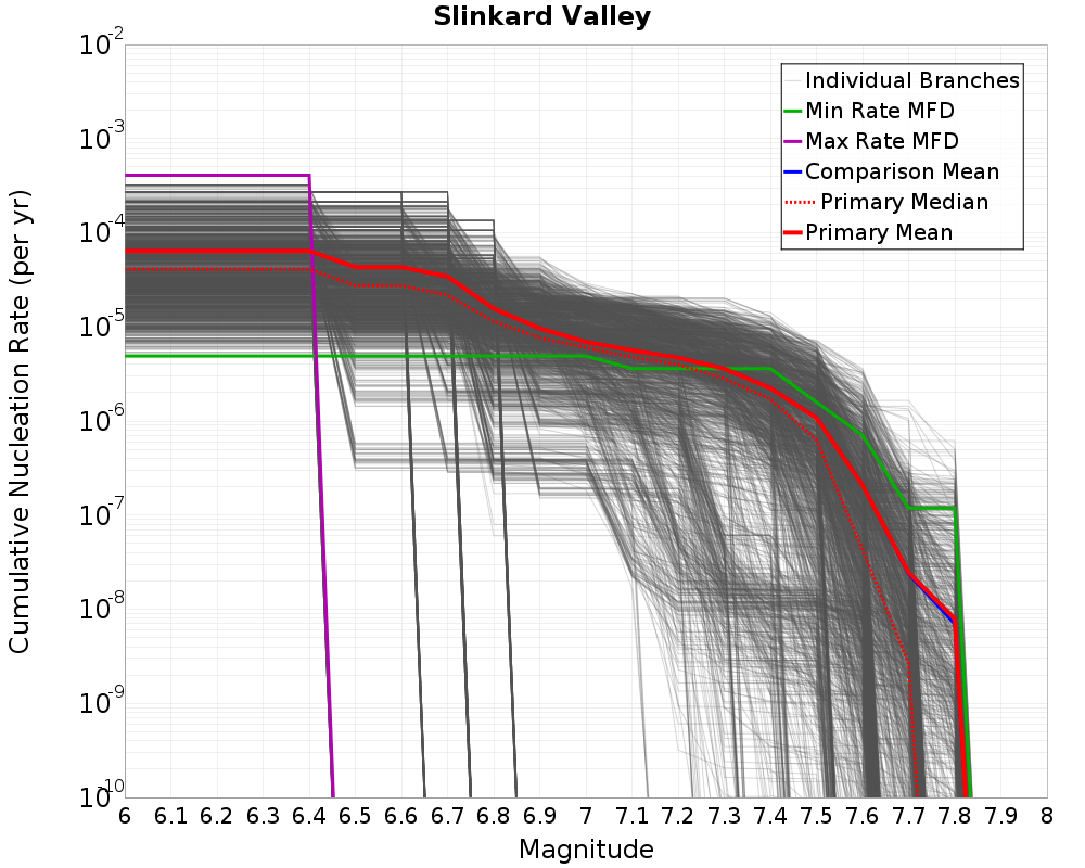 Cumulative Plot