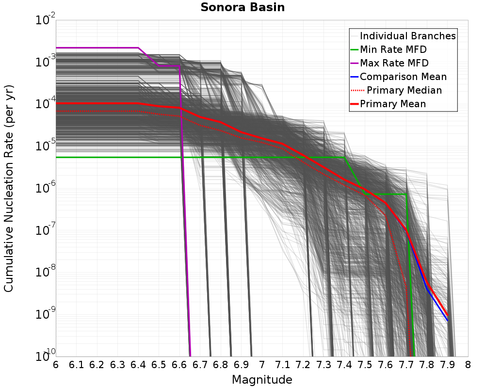 Cumulative Plot