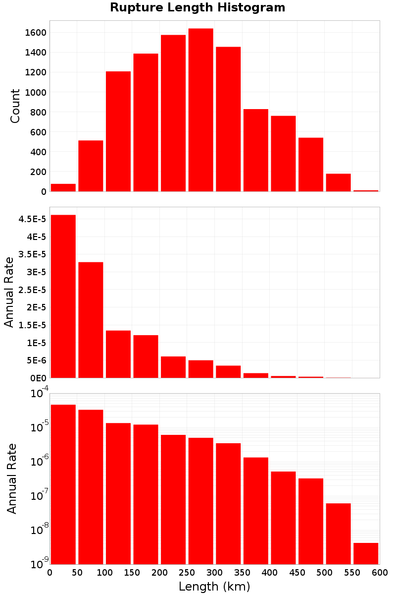 Length Hist