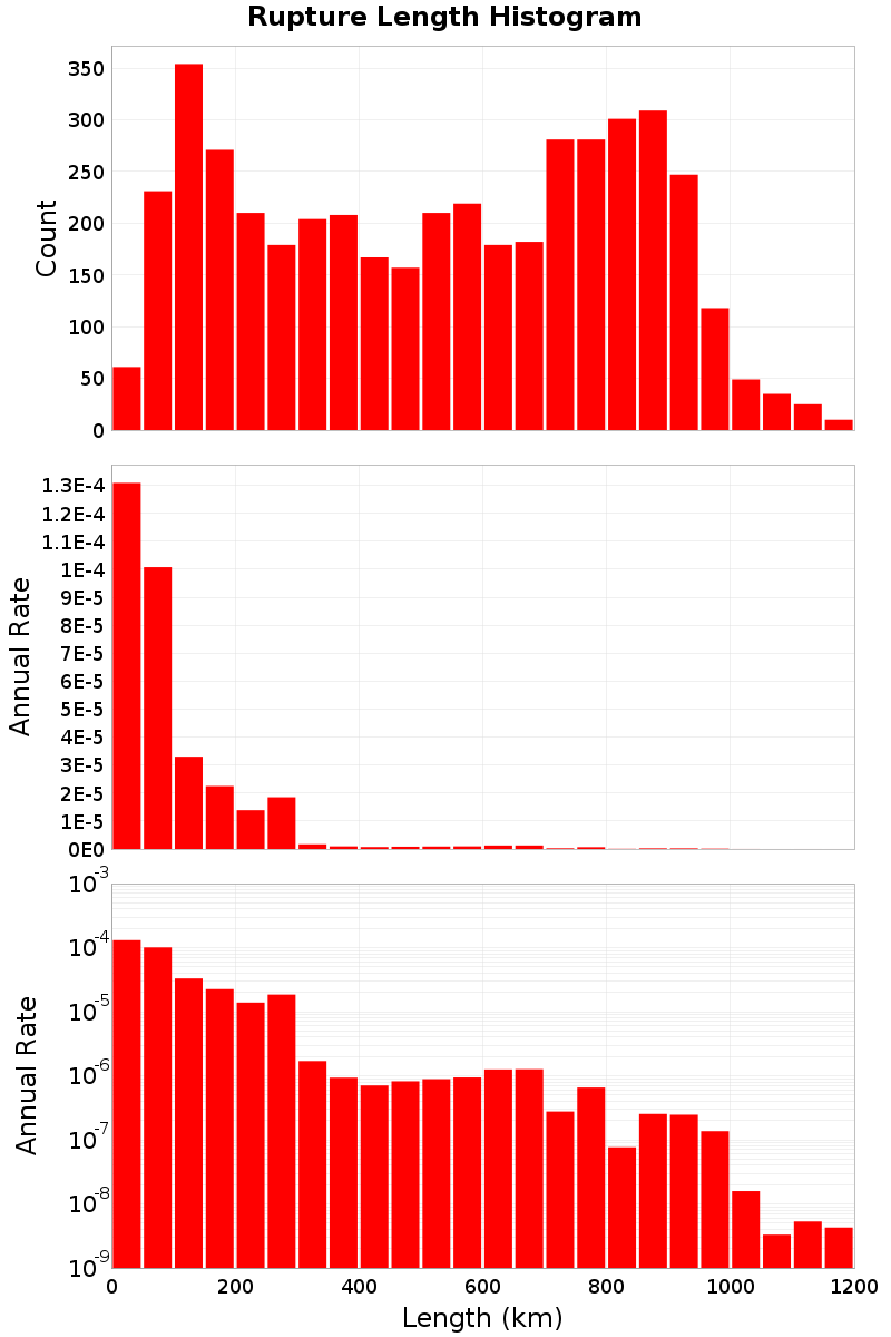 Length Hist
