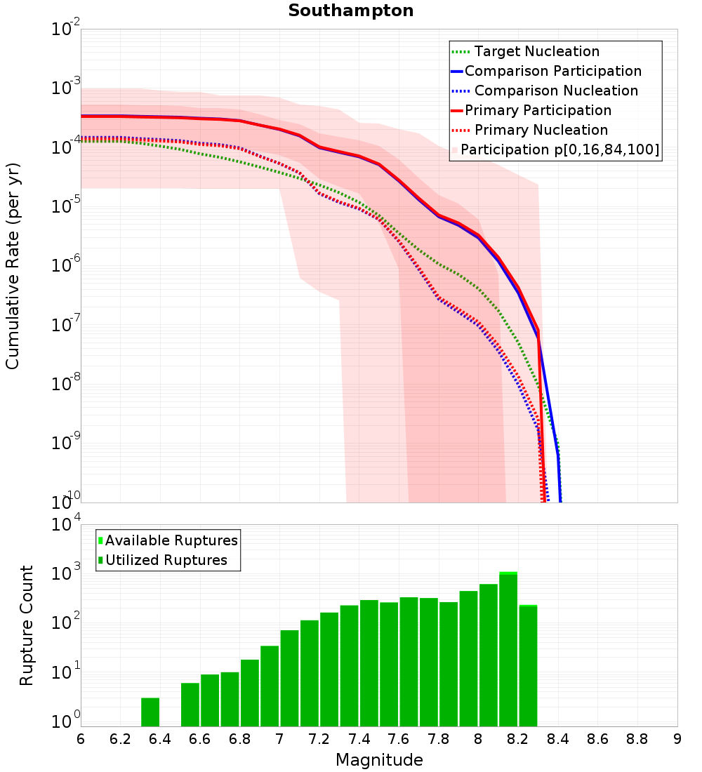 Cumulative Plot