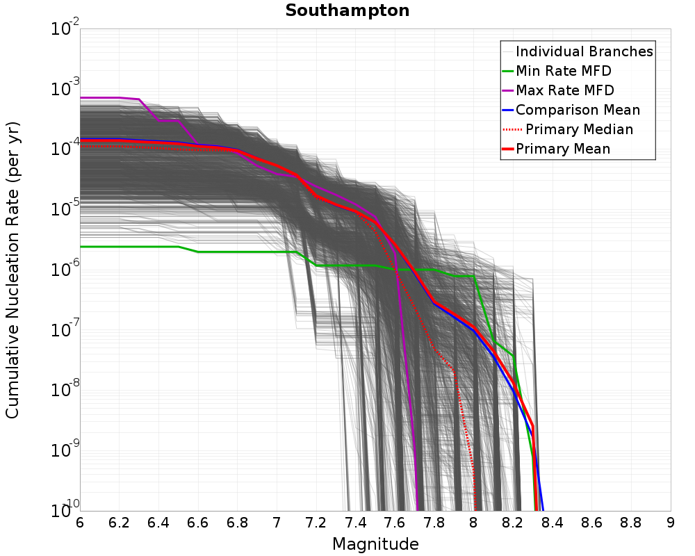 Cumulative Plot