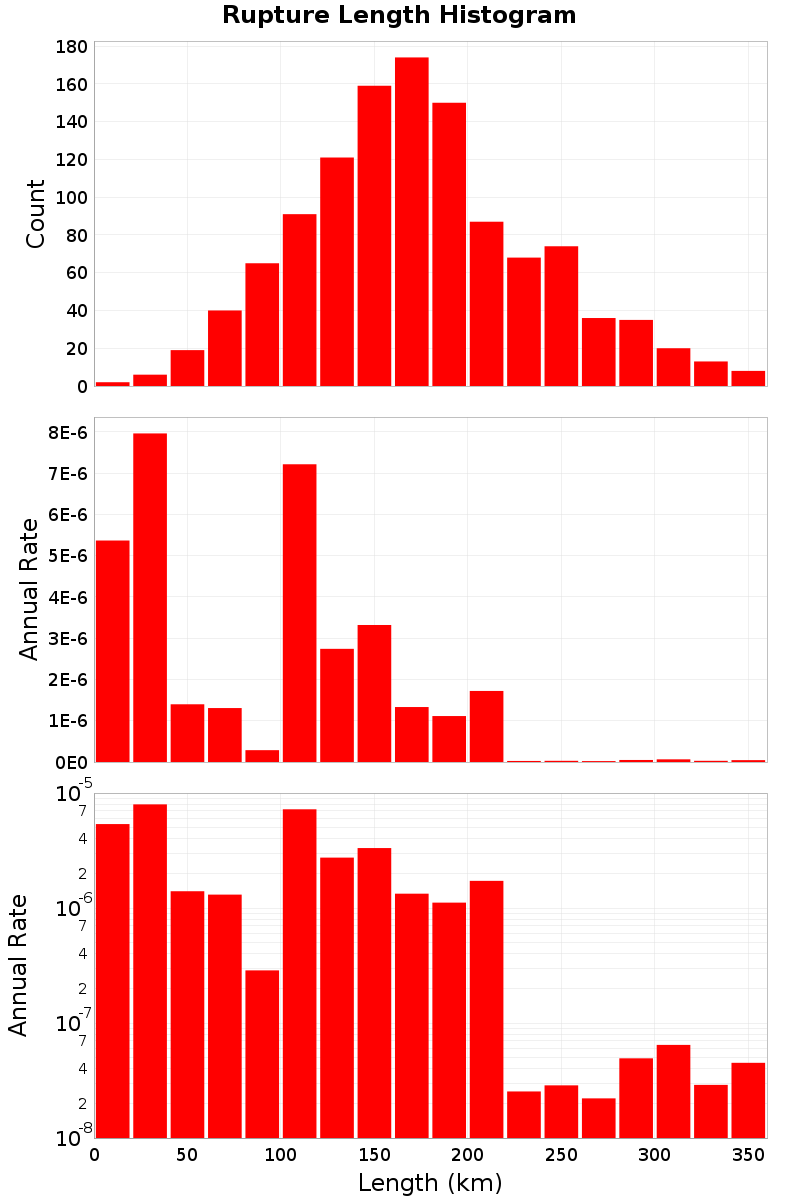 Length Hist