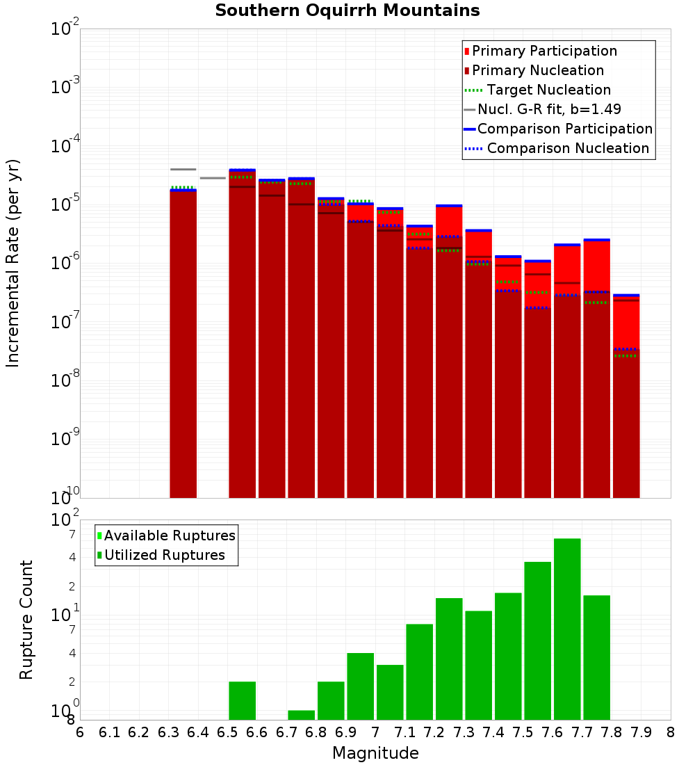 Incremental Plot