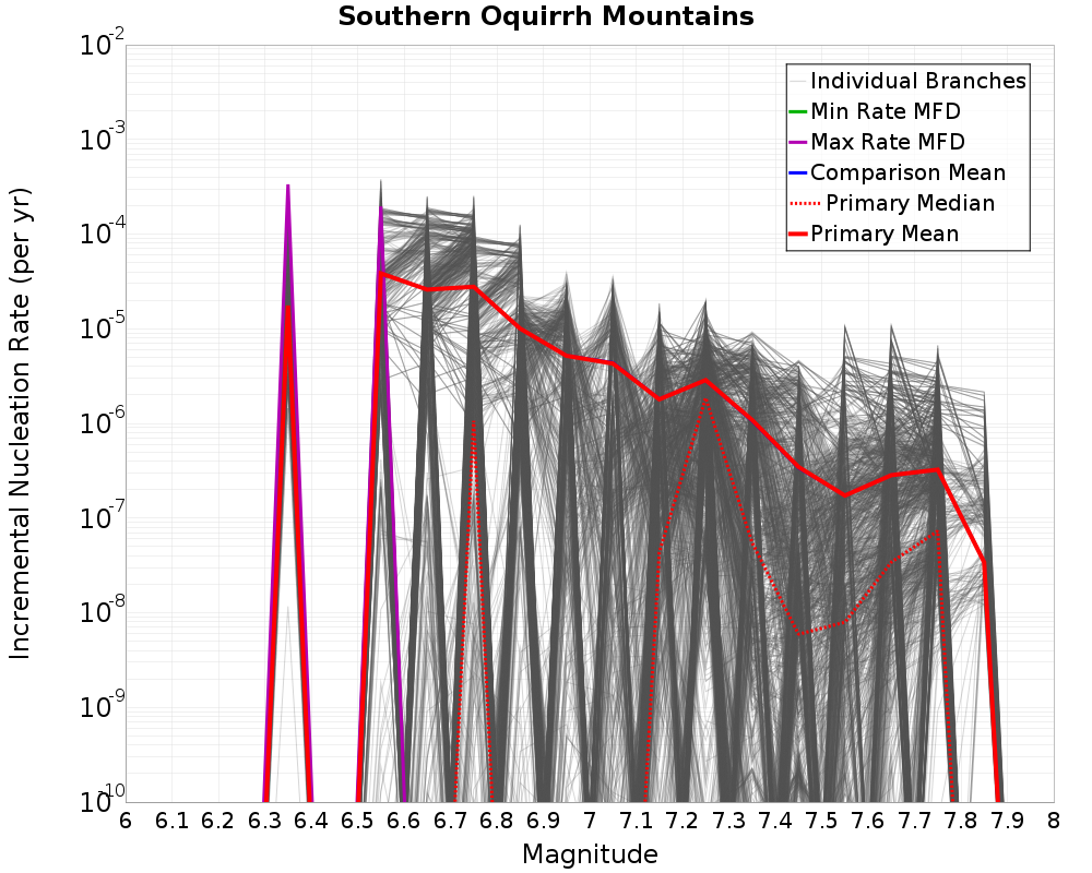 Incremental Plot