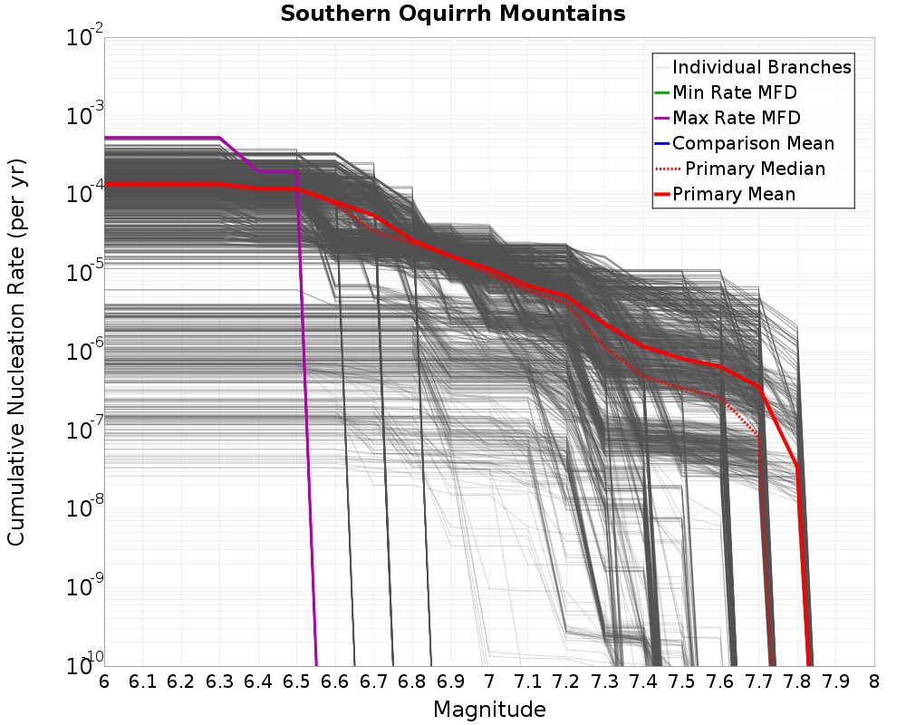 Cumulative Plot