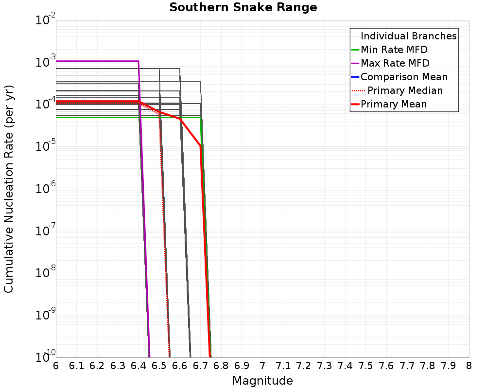Cumulative Plot