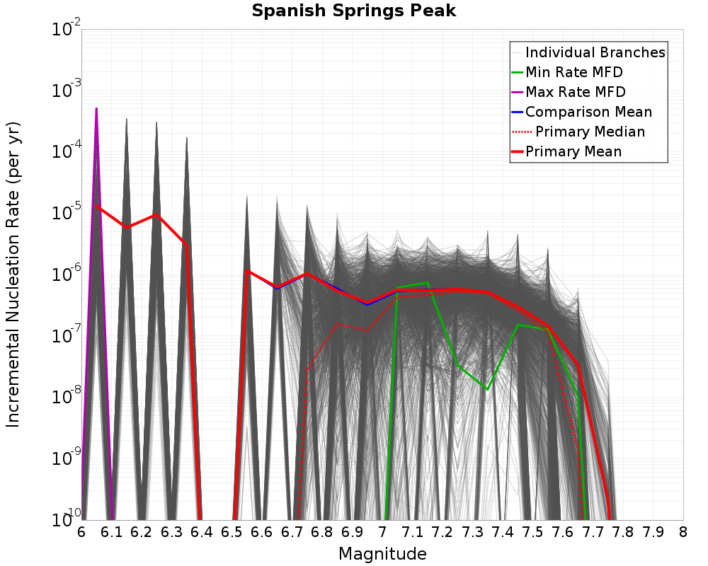 Incremental Plot