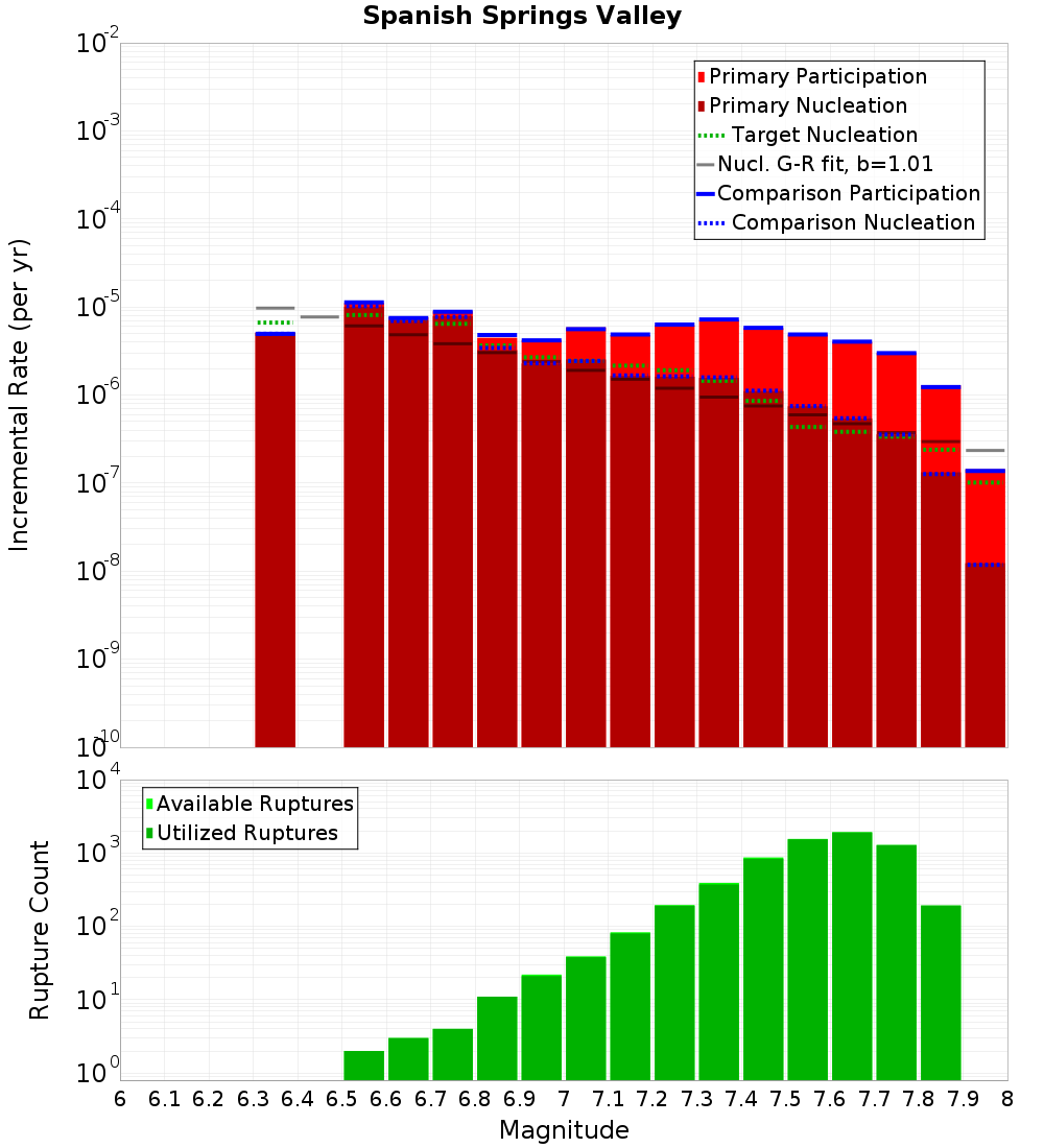Incremental Plot