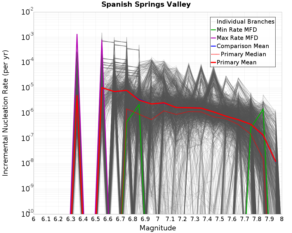 Incremental Plot