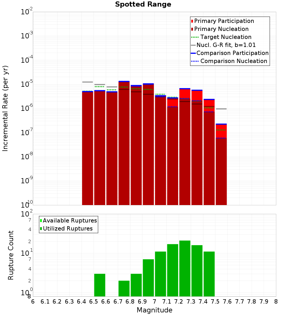Incremental Plot