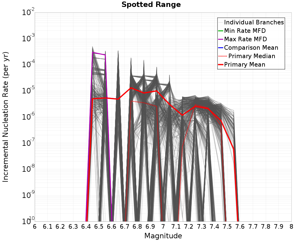Incremental Plot