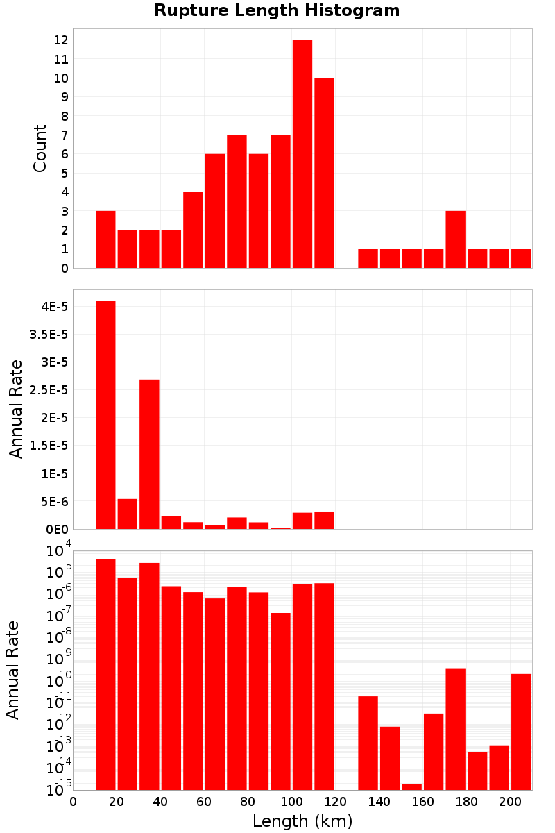 Length Hist