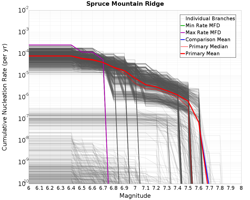 Cumulative Plot