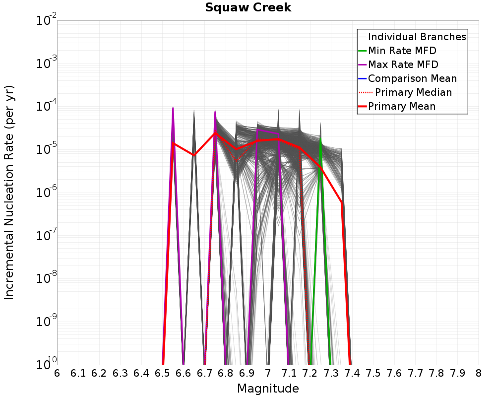 Incremental Plot